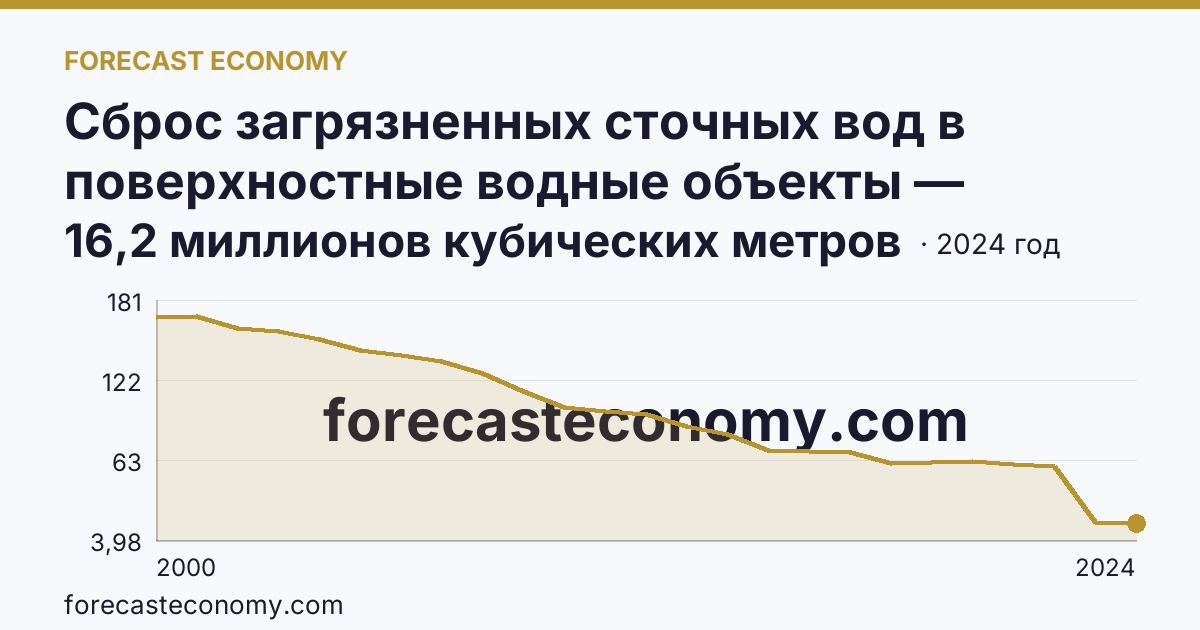 Сброс загрязненных сточных вод в поверхностные водные объекты — Ивановская область: график динамики 2000–2024, последнее значение 16,2 миллионов кубических метров