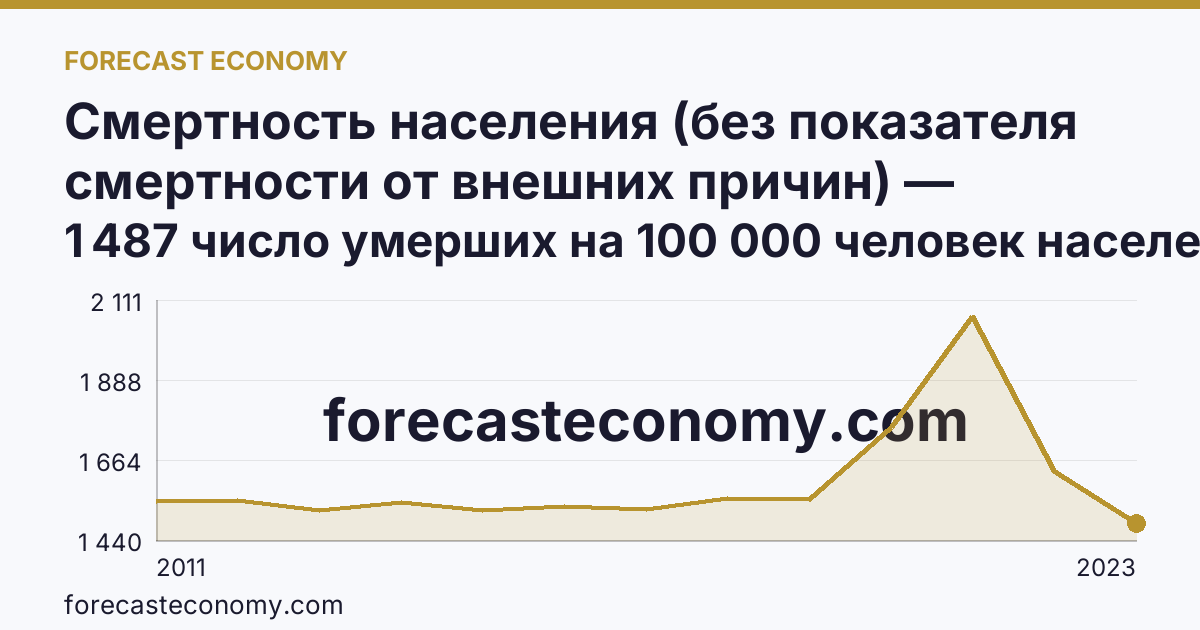 Смертность населения (без показателя смертности от внешних причин) — Ивановская область: график динамики 2011–2023, последнее значение 1 487 число умерших на 100 000 человек населения