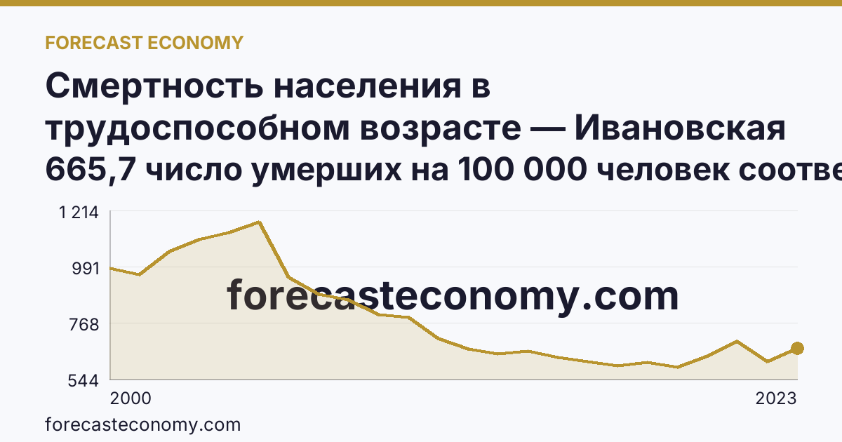 Смертность населения в трудоспособном возрасте — Ивановская область: график динамики 2000–2023, последнее значение 665,7 число умерших на 100 000 человек соответствующего возраста