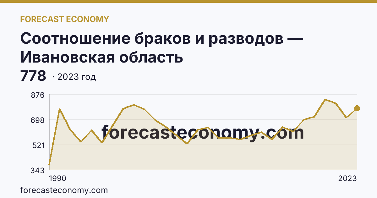 Соотношение браков и разводов — Ивановская область: график динамики 1990–2023, последнее значение 778
