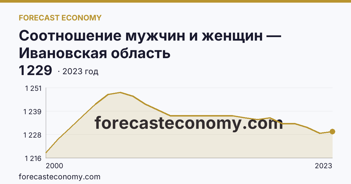 Соотношение мужчин и женщин — Ивановская область: график динамики 2000–2023, последнее значение 1 229