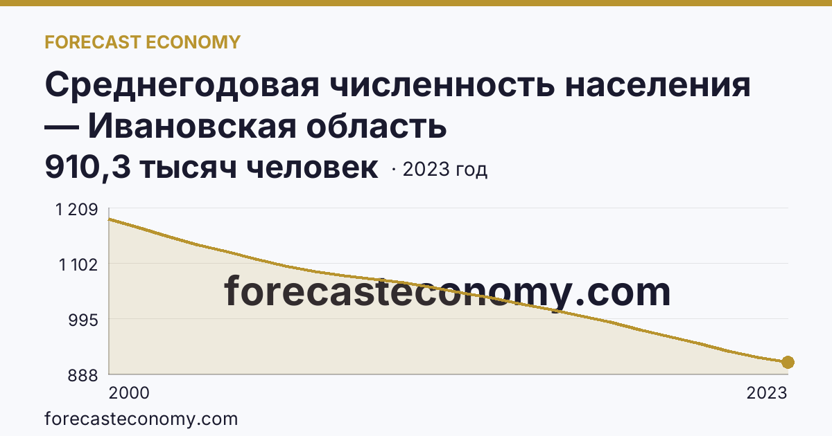 Среднегодовая численность населения — Ивановская область: график динамики 2000–2023, последнее значение 910,3 тысяч человек