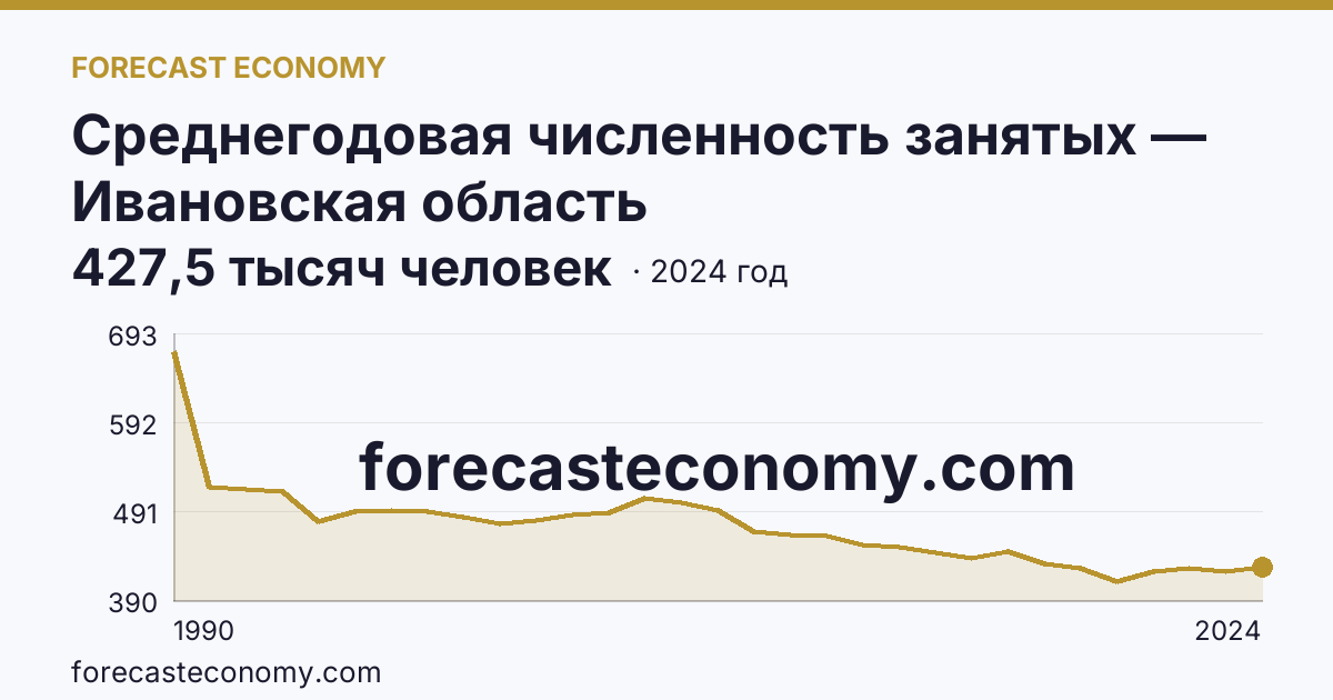 Среднегодовая численность занятых — Ивановская область: график динамики 1990–2024, последнее значение 427,5 тысяч человек
