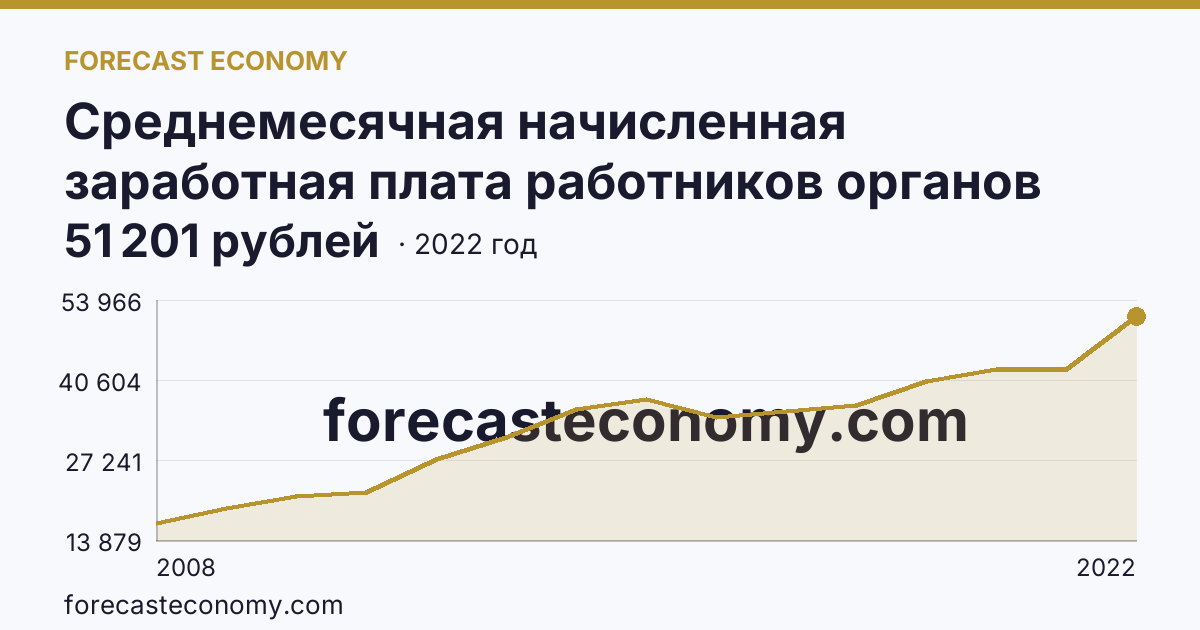 Среднемесячная начисленная заработная плата работников органов местного самоуправления — В представительных органах муниципальных образований — Ивановская область: график динамики 2008–2022, последнее значение 51 201 рублей