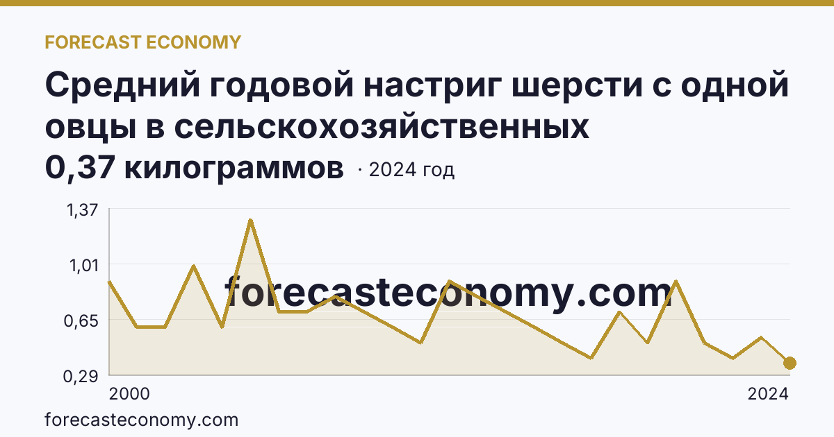 Средний годовой настриг шерсти с одной овцы в сельскохозяйственных организациях — Ивановская область: график динамики 2000–2024, последнее значение 0,37 килограммов