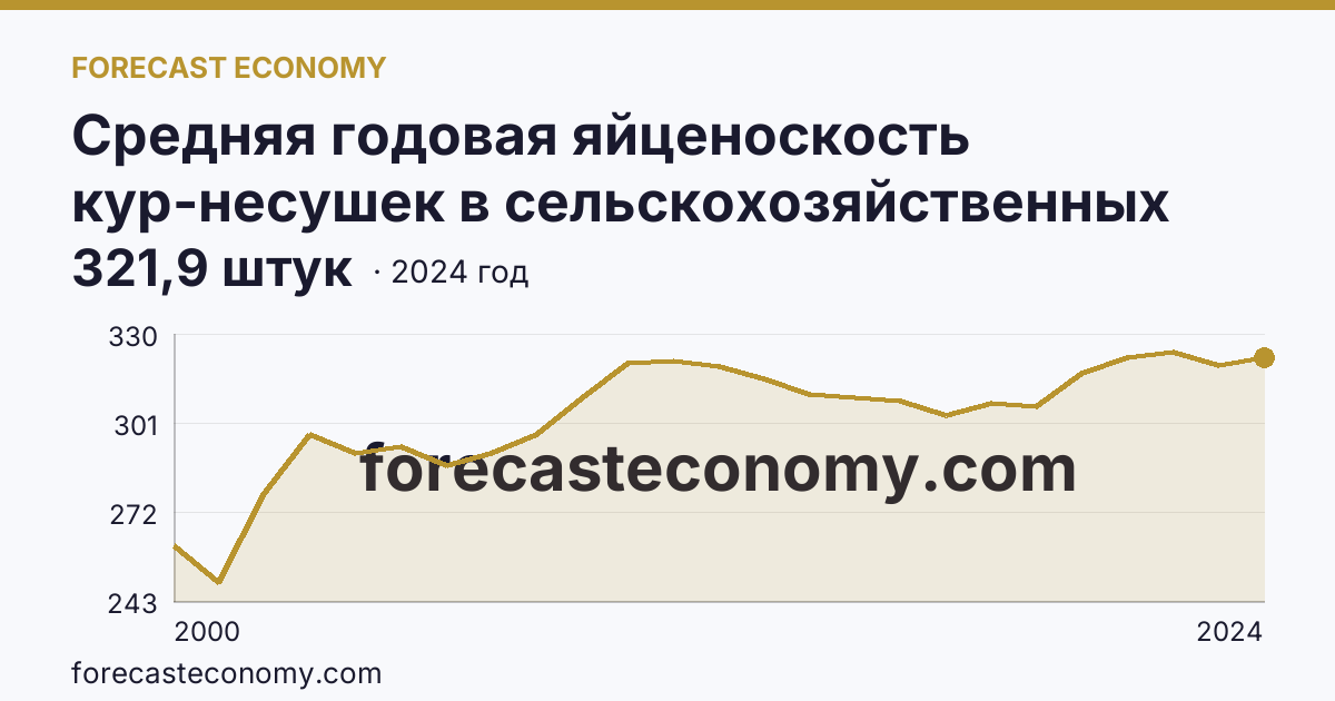 Средняя годовая яйценоскость кур-несушек в сельскохозяйственных организациях — Ивановская область: график динамики 2000–2024, последнее значение 321,9 штук