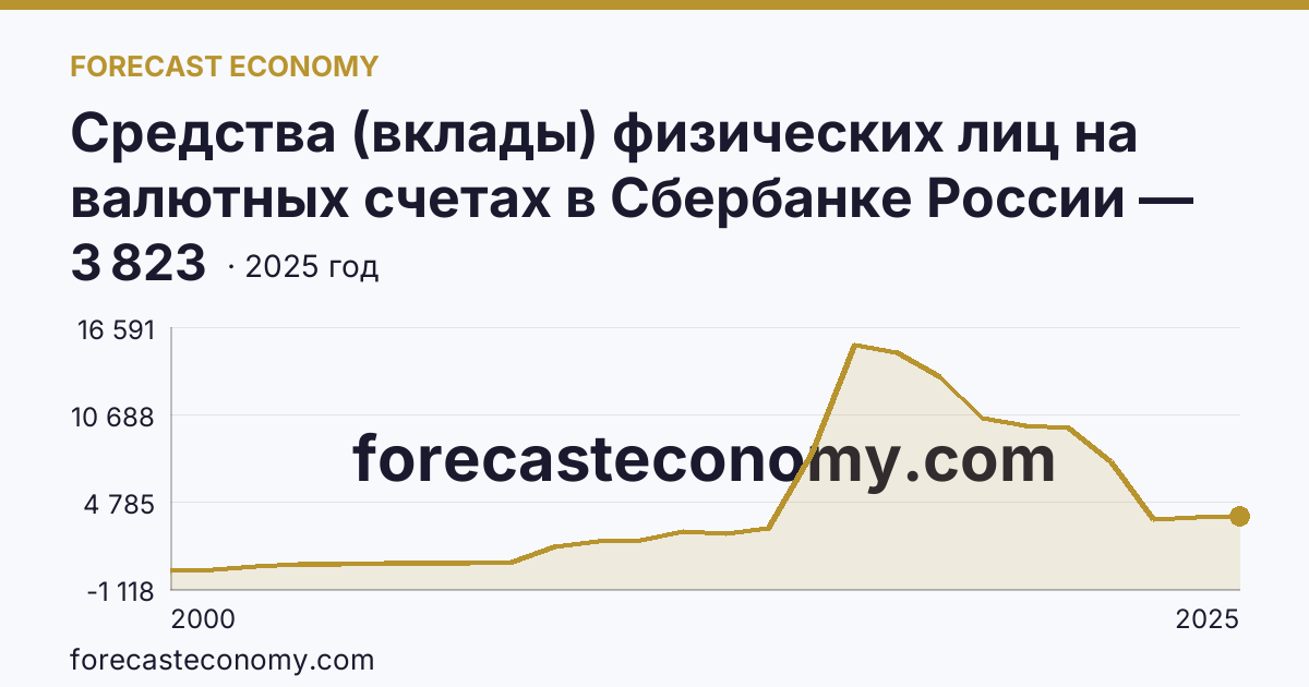 Средства (вклады) физических лиц на валютных счетах в Сбербанке России — Ивановская область: график динамики 2000–2025, последнее значение 3 823