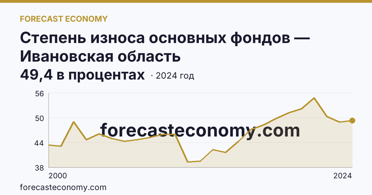 Степень износа основных фондов — Ивановская область: график динамики 2000–2024, последнее значение 49,4 в процентах