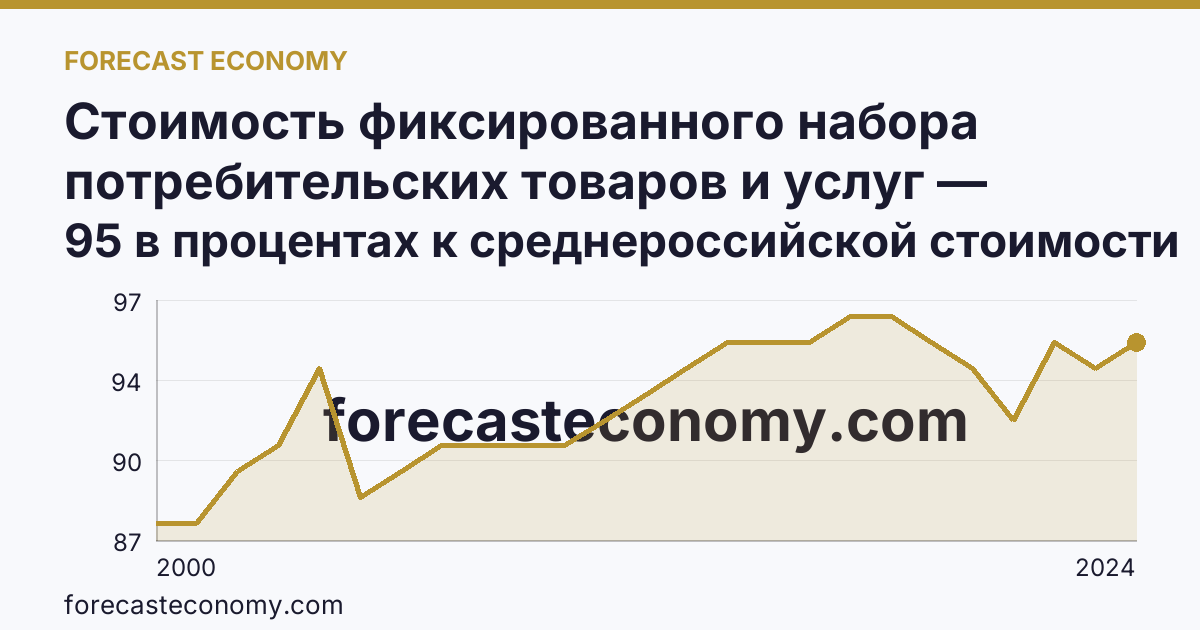 Стоимость фиксированного набора потребительских товаров и услуг — стоимость фиксированного набора (в процентах) — Ивановская область: график динамики 2000–2024, последнее значение 95 в процентах к среднероссийской стоимости