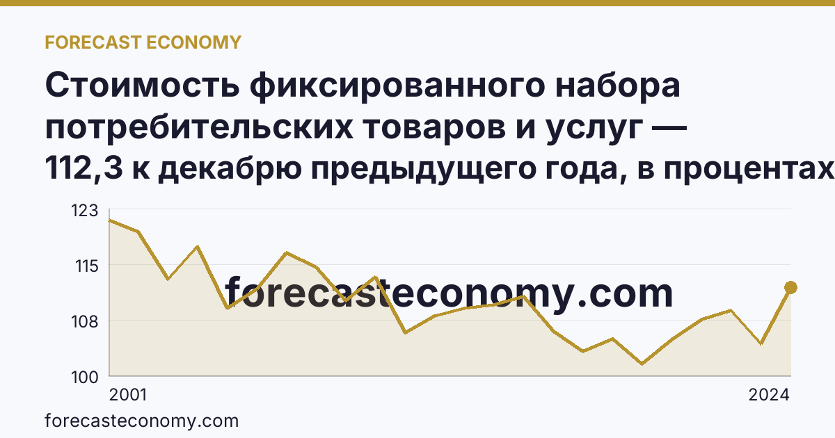 Стоимость фиксированного набора потребительских товаров и услуг — изменение стоимости фиксированного набора — Ивановская область: график динамики 2001–2024, последнее значение 112,3 к декабрю предыдущего года, в процентах