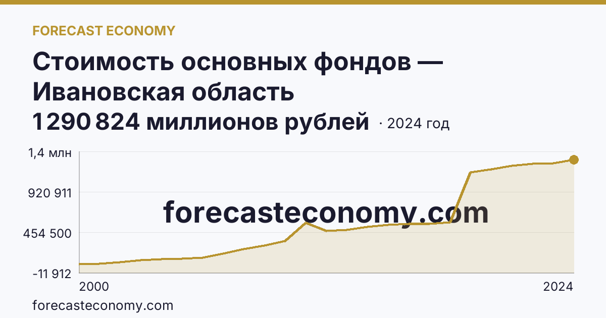 Стоимость основных фондов — Ивановская область: график динамики 2000–2024, последнее значение 1 290 824 миллионов рублей