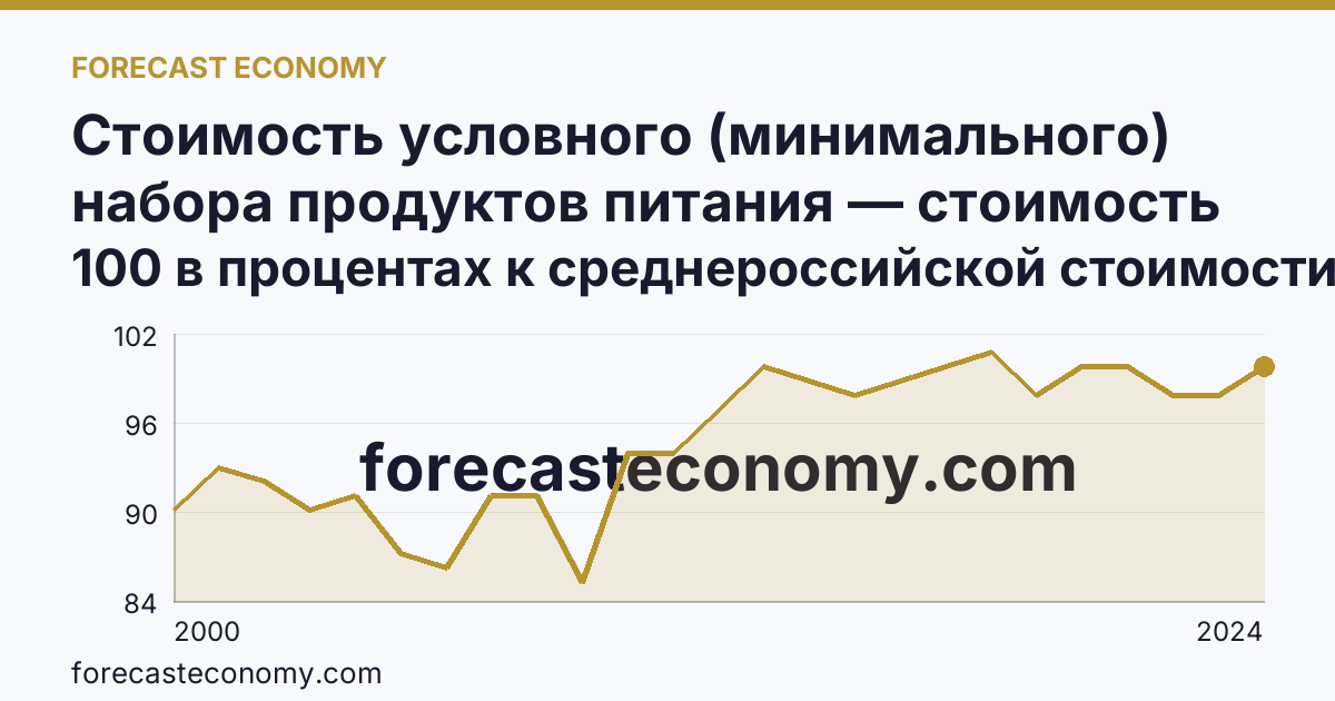 Стоимость условного (минимального) набора продуктов питания — стоимость минимального набора (в процентах) — Ивановская область: график динамики 2000–2024, последнее значение 100 в процентах к среднероссийской стоимости