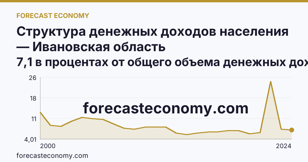 Структура денежных доходов населения — Ивановская область: график динамики 2000–2024, последнее значение 7,1 в процентах от общего объема денежных доходов