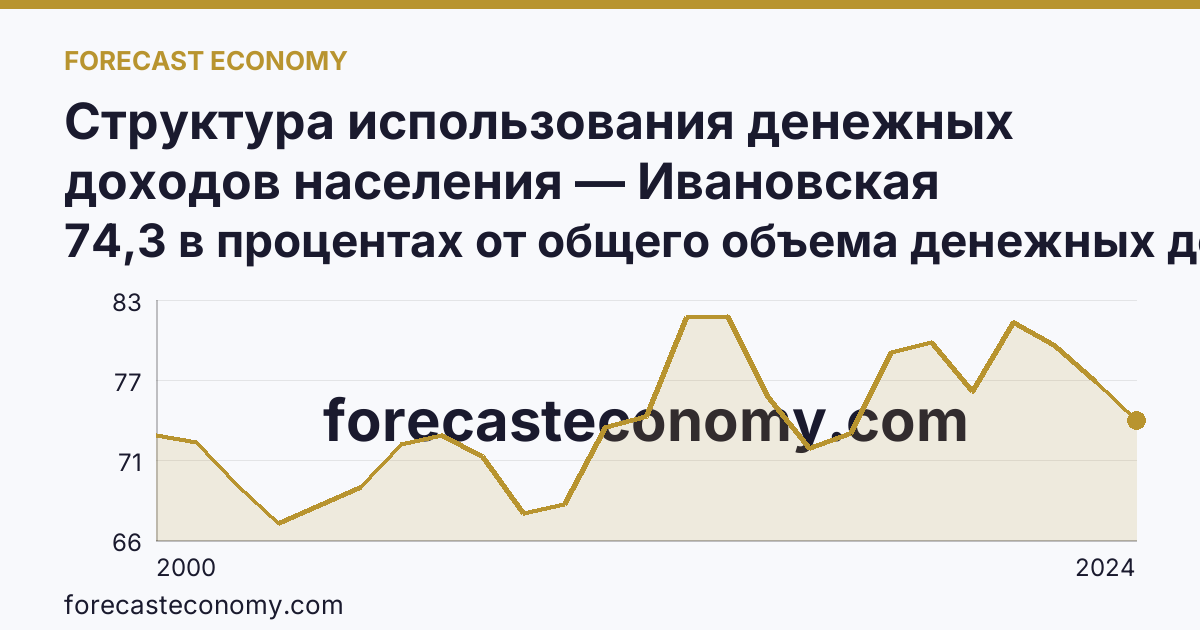 Структура использования денежных доходов населения — Ивановская область: график динамики 2000–2024, последнее значение 74,3 в процентах от общего объема денежных доходов