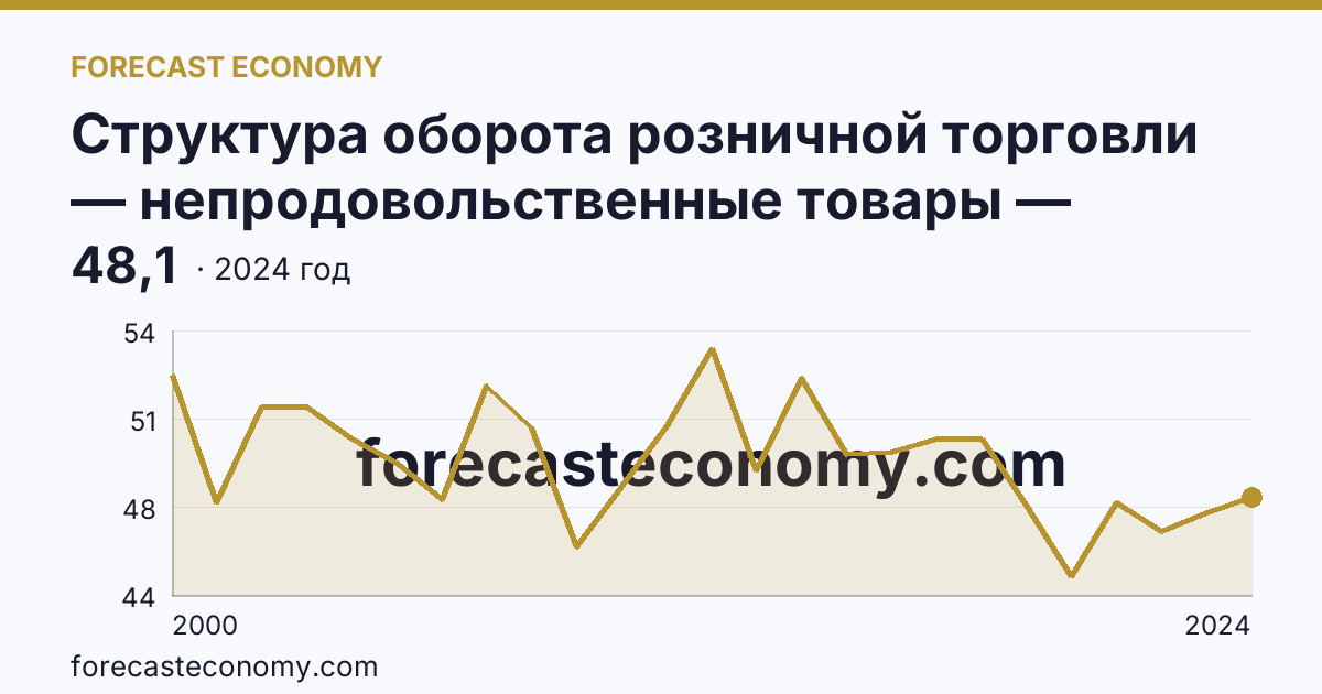 Структура оборота розничной торговли — непродовольственные товары — Ивановская область: график динамики 2000–2024, последнее значение 48,1