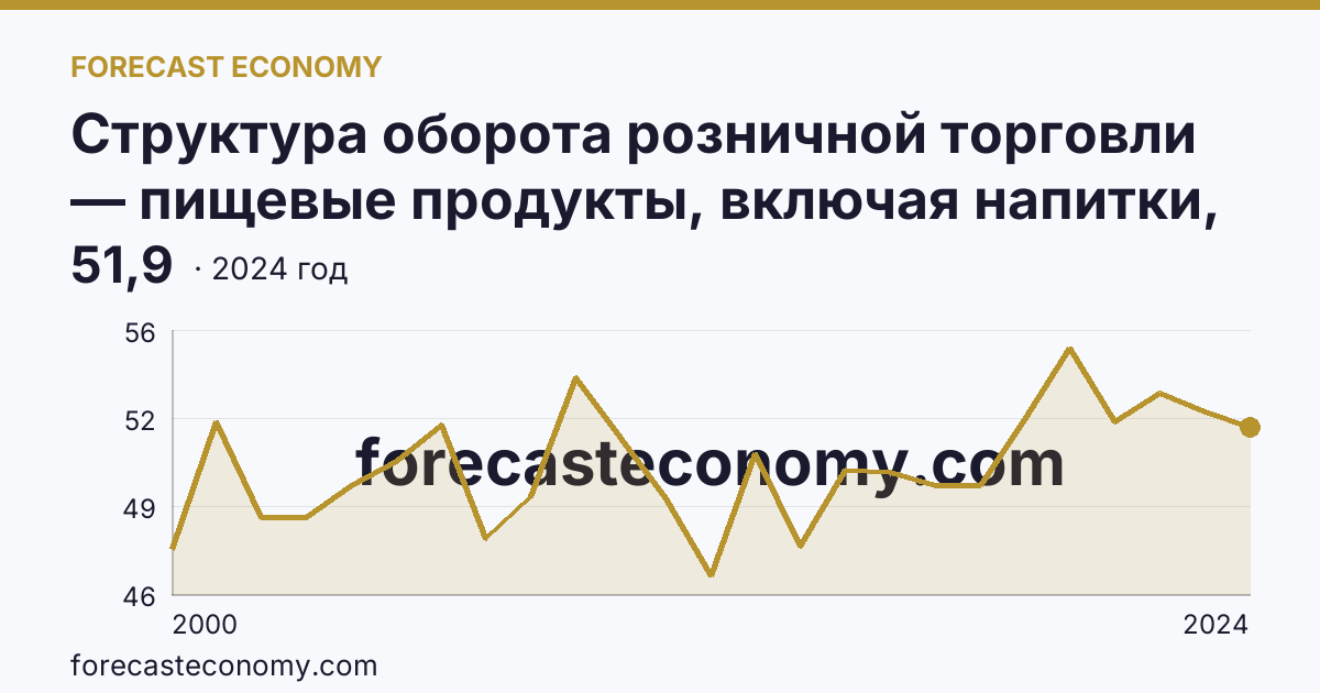 Структура оборота розничной торговли — пищевые продукты, включая напитки, и табачные изделия — Ивановская область: график динамики 2000–2024, последнее значение 51,9