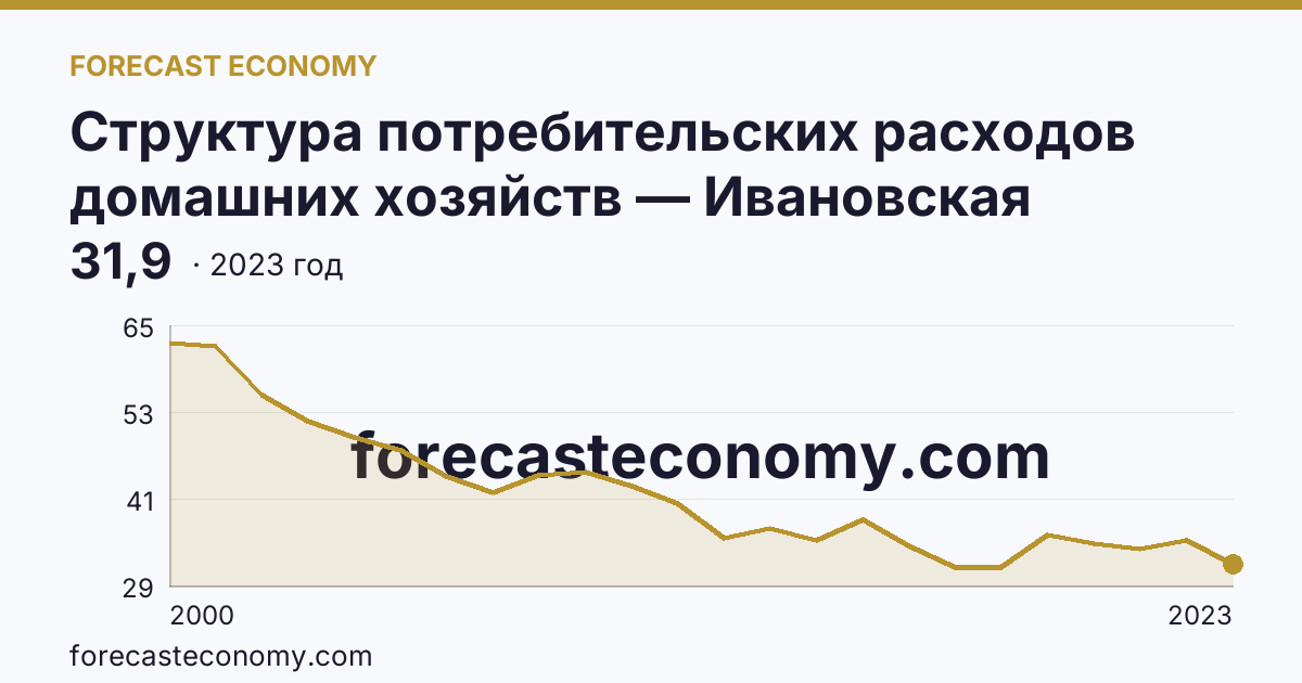 Структура потребительских расходов домашних хозяйств — Ивановская область: график динамики 2000–2023, последнее значение 31,9