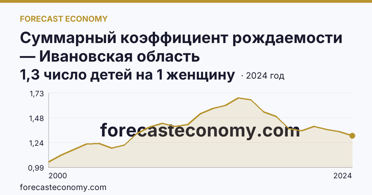 Суммарный коэффициент рождаемости — Ивановская область: график динамики 2000–2024, последнее значение 1,3 число детей на 1 женщину