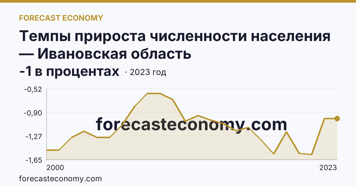 Темпы прироста численности населения — Ивановская область: график динамики 2000–2023, последнее значение -1 в процентах