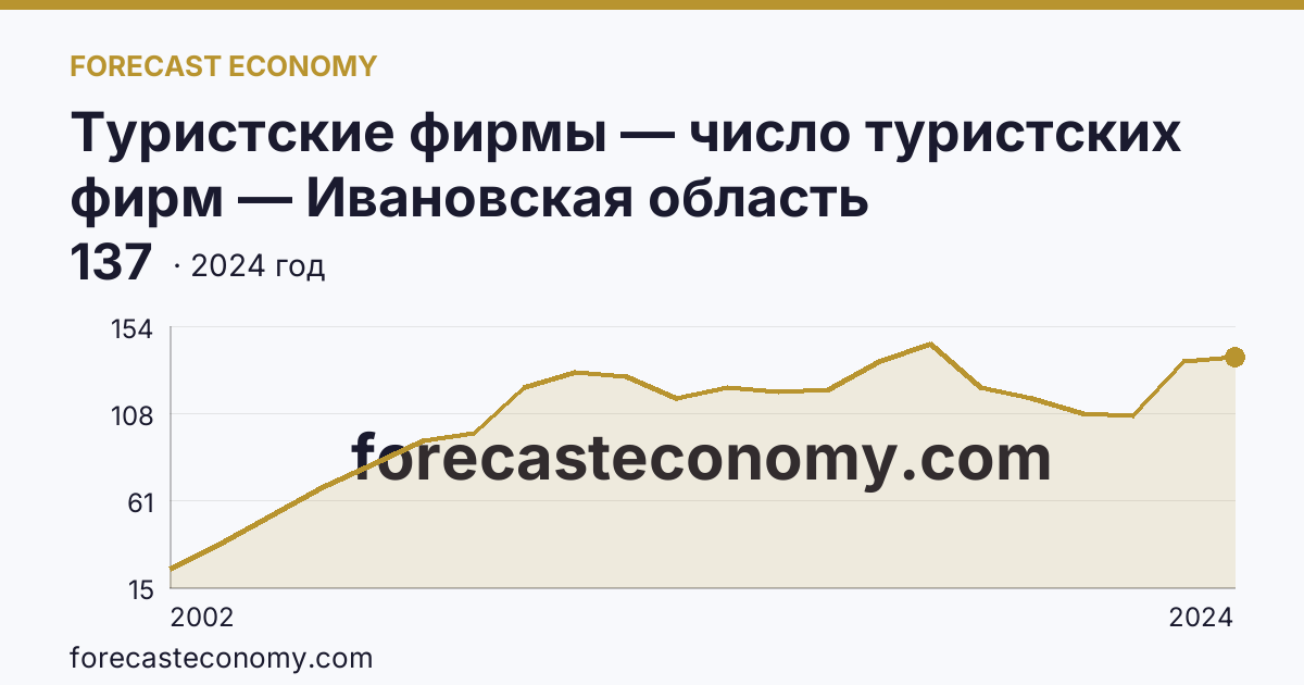 Туристские фирмы — число туристских фирм — Ивановская область: график динамики 2002–2024, последнее значение 137