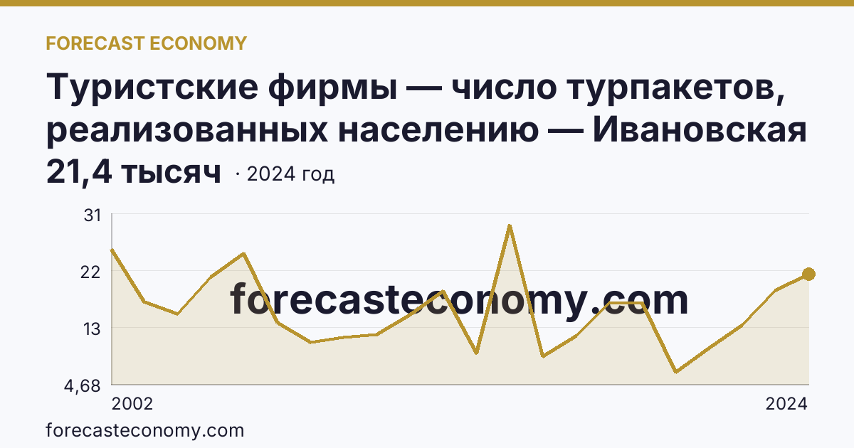 Туристские фирмы — число турпакетов, реализованных населению — Ивановская область: график динамики 2002–2024, последнее значение 21,4 тысяч