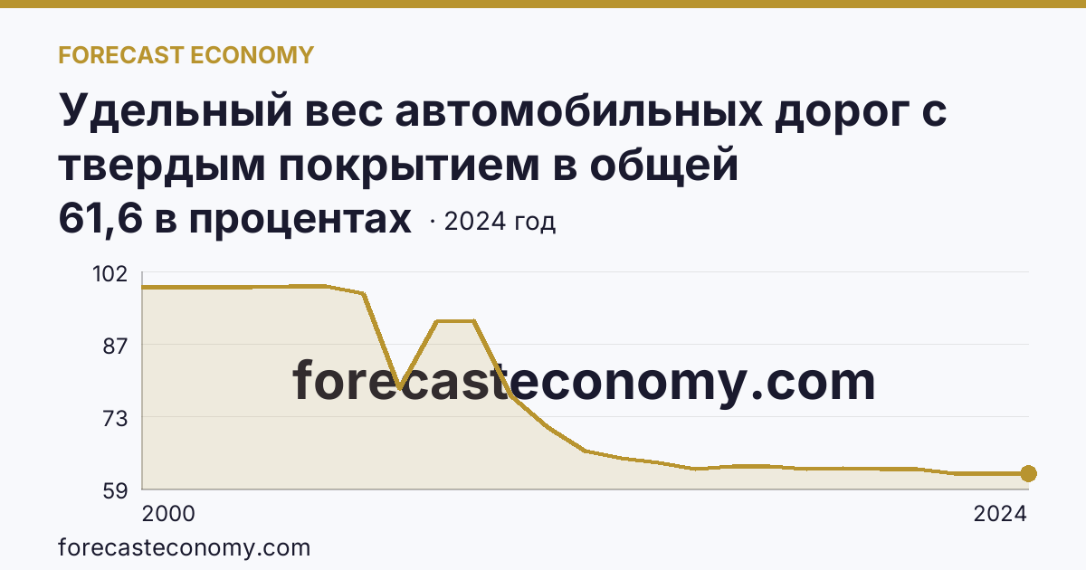 Удельный вес автомобильных дорог с твердым покрытием в общей протяженности автомобильных дорог общего пользования — Ивановская область: график динамики 2000–2024, последнее значение 61,6 в процентах