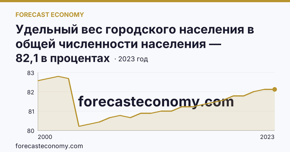 Удельный вес городского населения в общей численности населения — Ивановская область: график динамики 2000–2023, последнее значение 82,1 в процентах