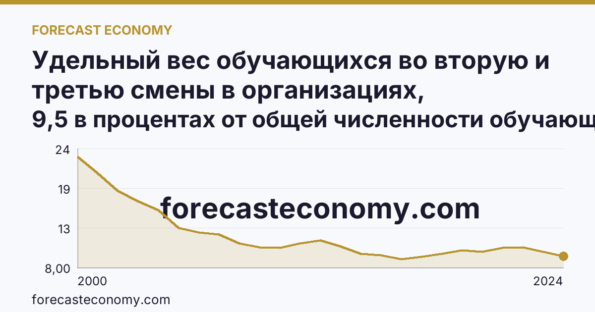 Удельный вес обучающихся во вторую и третью смены в организациях, осуществляющих образовательную деятельность по образовательным программам начального, основного и среднего общего образования — Ивановская область: график динамики 2000–2024, последнее значение 9,5 в процентах от общей численности обучающихся