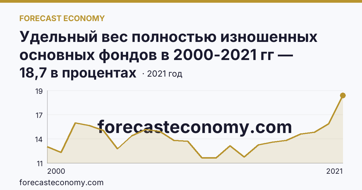 Удельный вес полностью изношенных основных фондов в 2000-2021 гг — Ивановская область: график динамики 2000–2021, последнее значение 18,7 в процентах