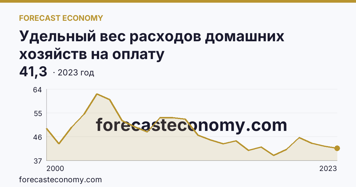 Удельный вес расходов домашних хозяйств на оплату жилищно-коммунальных услуг — в процентах от общей суммы расходов на оплату услуг — Ивановская область: график динамики 2000–2023, последнее значение 41,3