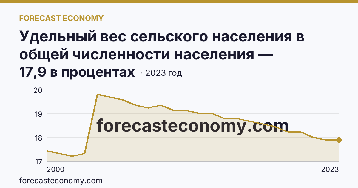 Удельный вес сельского населения в общей численности населения — Ивановская область: график динамики 2000–2023, последнее значение 17,9 в процентах