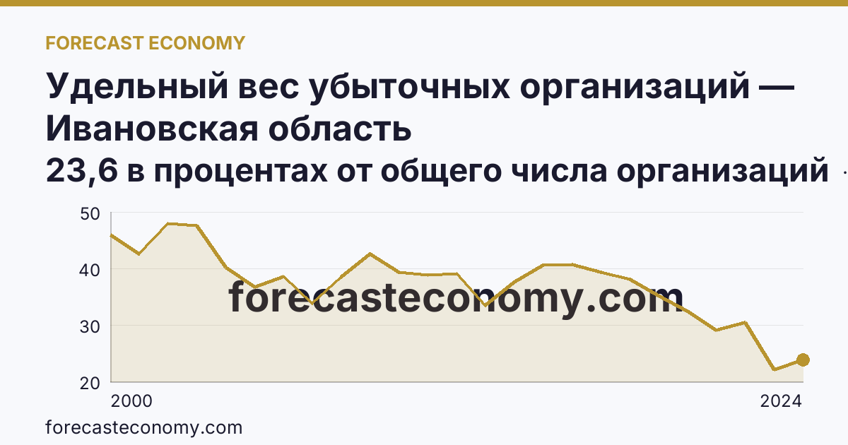 Удельный вес убыточных организаций — Ивановская область: график динамики 2000–2024, последнее значение 23,6 в процентах от общего числа организаций