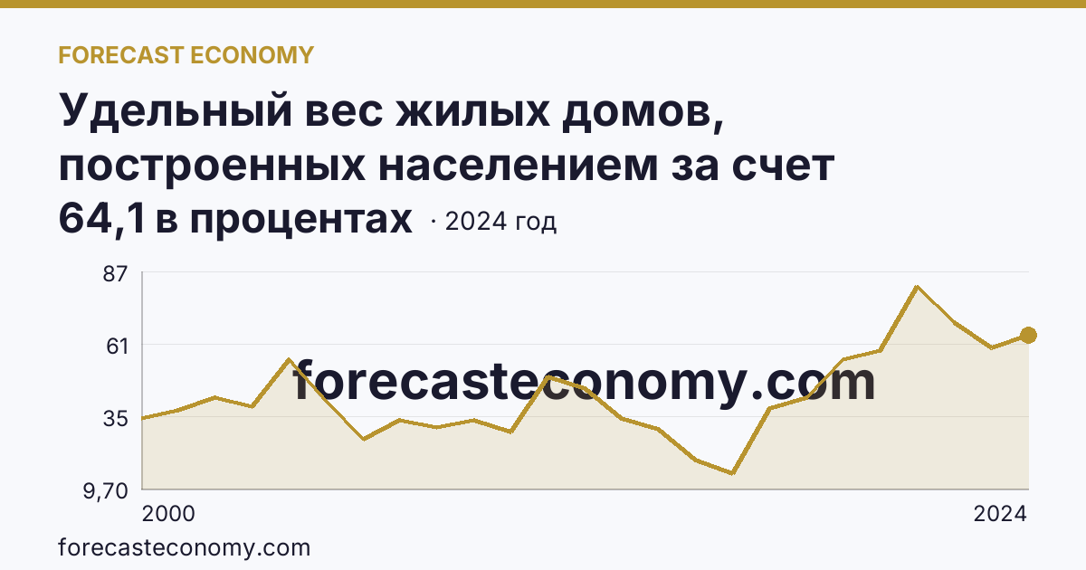 Удельный вес жилых домов, построенных населением за счет собственных и привлеченных средств, в общем вводе жилья — Ивановская область: график динамики 2000–2024, последнее значение 64,1 в процентах