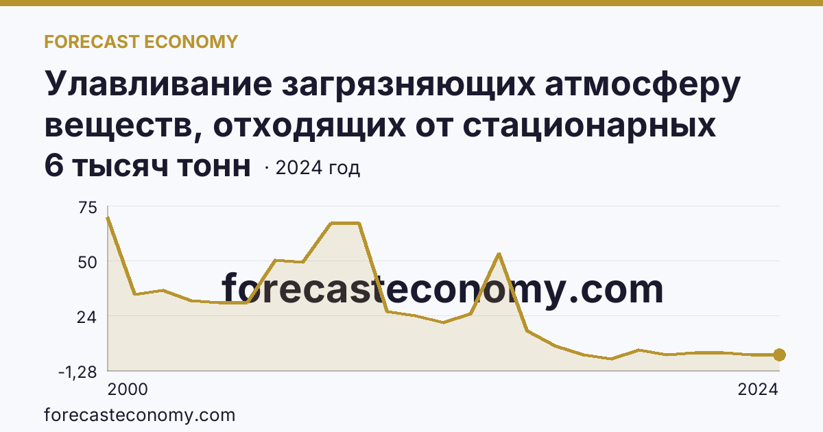 Улавливание загрязняющих атмосферу веществ, отходящих от стационарных источников — Ивановская область: график динамики 2000–2024, последнее значение 6 тысяч тонн