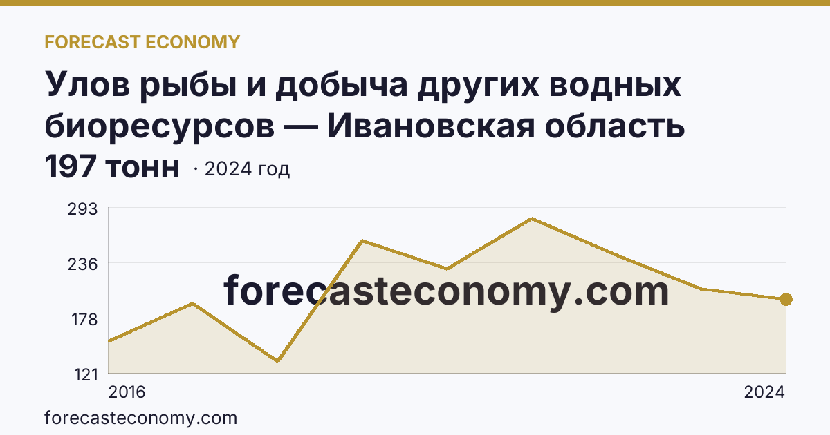 Улов рыбы и добыча других водных биоресурсов — Ивановская область: график динамики 2016–2024, последнее значение 197 тонн