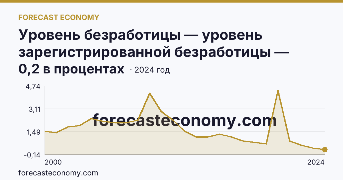 Уровень безработицы — уровень зарегистрированной безработицы — Ивановская область: график динамики 2000–2024, последнее значение 0,2 в процентах