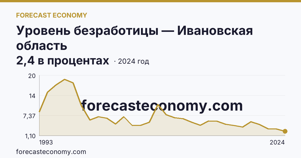 Уровень безработицы — Ивановская область: график динамики 1993–2024, последнее значение 2,4 в процентах