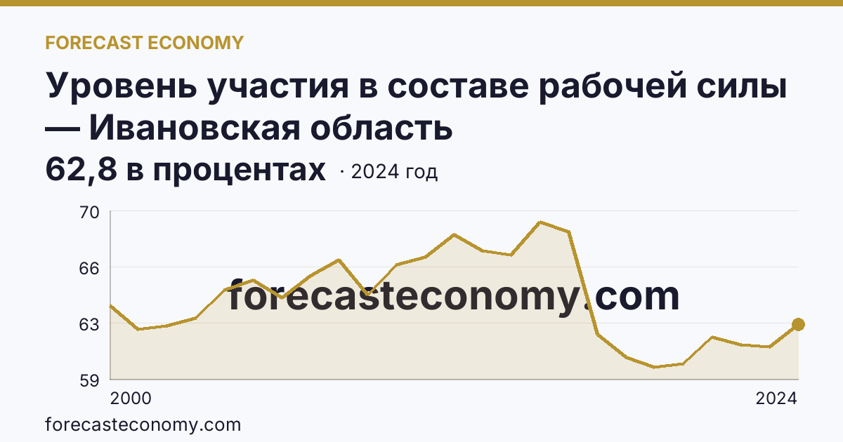 Уровень участия в составе рабочей силы — Ивановская область: график динамики 2000–2024, последнее значение 62,8 в процентах