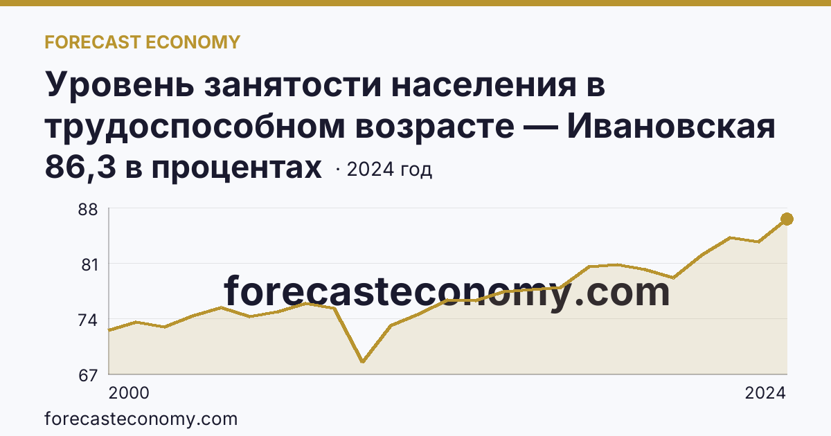 Уровень занятости населения в трудоспособном возрасте — Ивановская область: график динамики 2000–2024, последнее значение 86,3 в процентах
