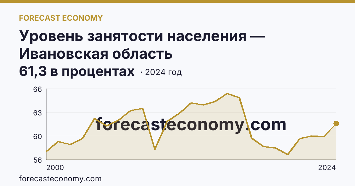 Уровень занятости населения — Ивановская область: график динамики 2000–2024, последнее значение 61,3 в процентах