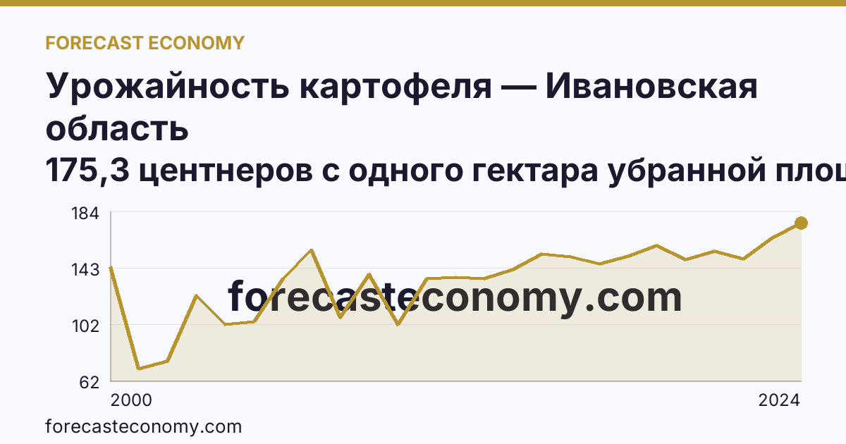 Урожайность картофеля — Ивановская область: график динамики 2000–2024, последнее значение 175,3 центнеров с одного гектара убранной площади