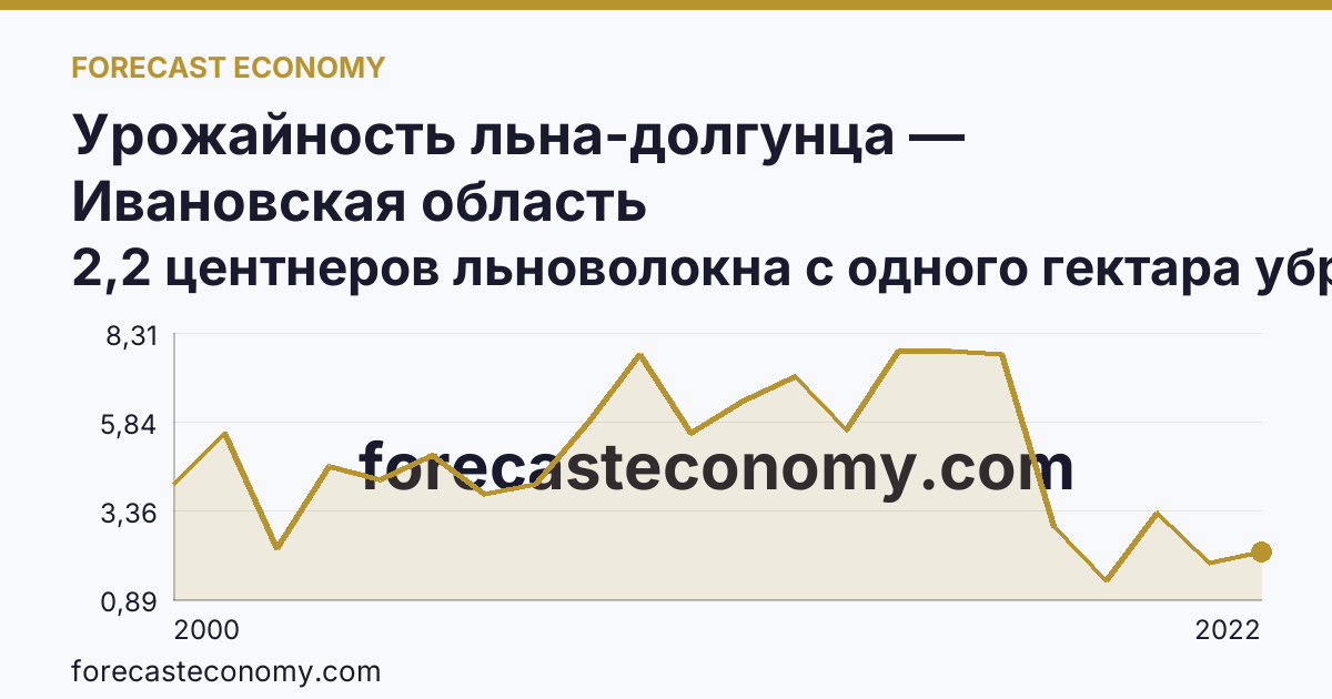 Урожайность льна-долгунца — Ивановская область: график динамики 2000–2022, последнее значение 2,2 центнеров льноволокна с одного гектара убранной площади
