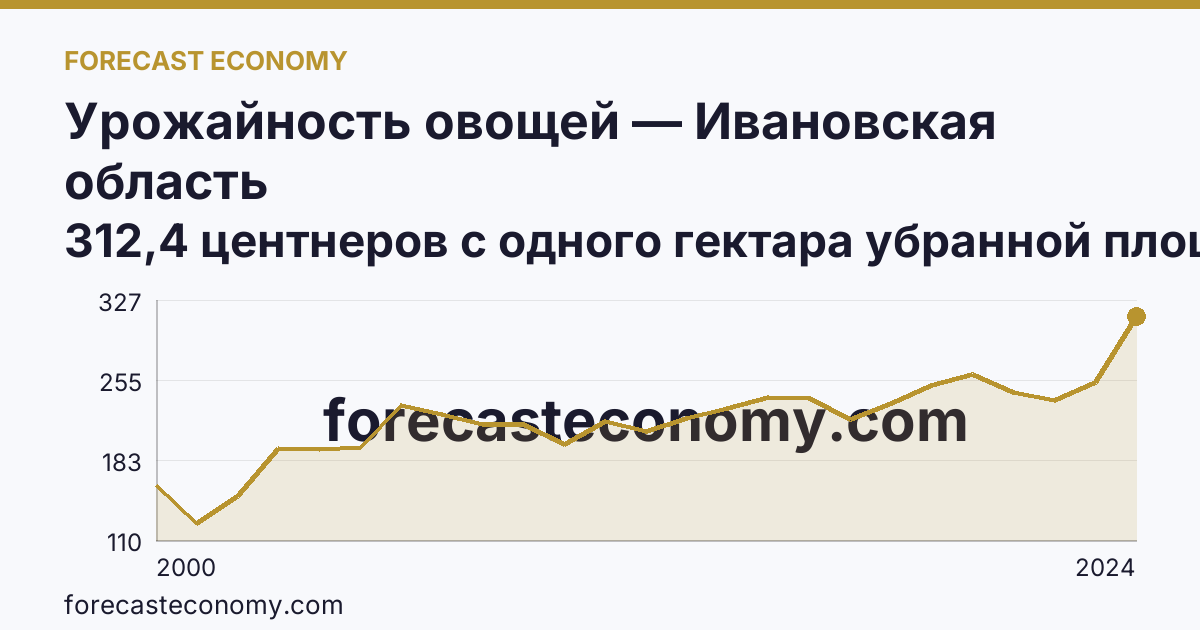 Урожайность овощей — Ивановская область: график динамики 2000–2024, последнее значение 312,4 центнеров с одного гектара убранной площади
