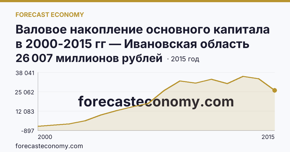Валовое накопление основного капитала в 2000-2015 гг — Ивановская область: график динамики 2000–2015, последнее значение 26 007 миллионов рублей