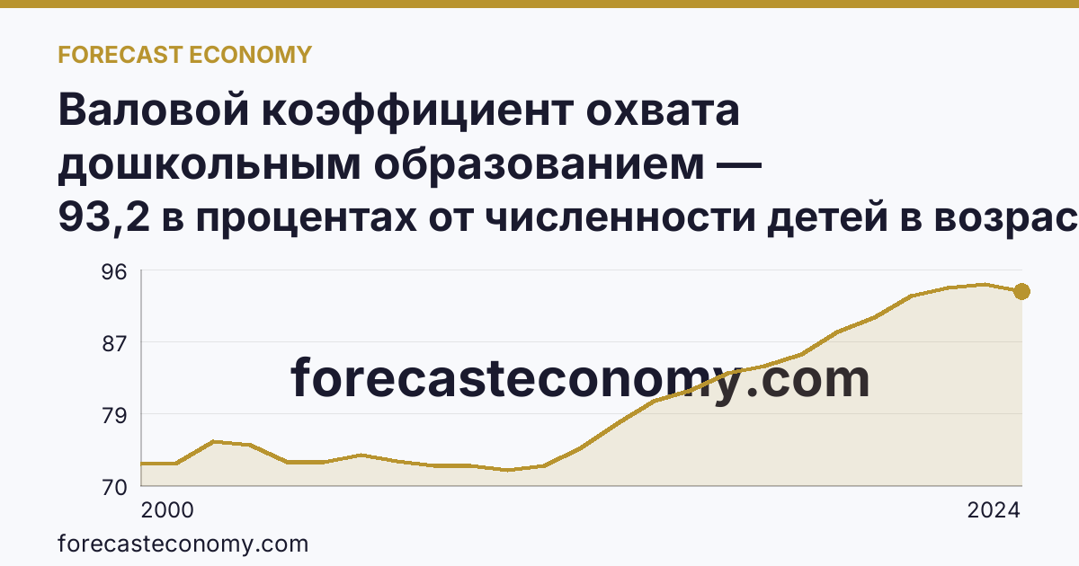 Валовой коэффициент охвата дошкольным образованием — Ивановская область: график динамики 2000–2024, последнее значение 93,2 в процентах от численности детей в возрасте 1-6 лет