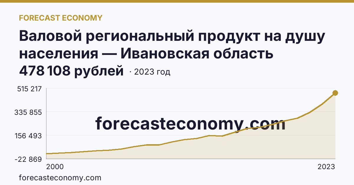 Валовой региональный продукт на душу населения — Ивановская область: график динамики 2000–2023, последнее значение 478 108 рублей