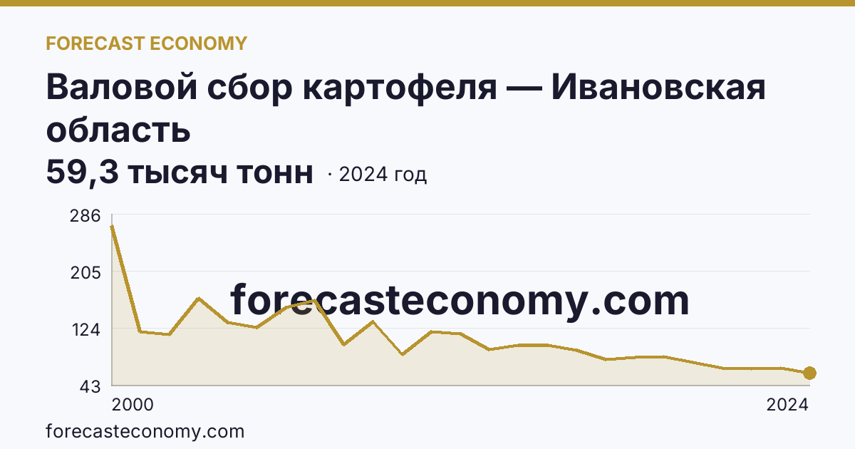 Валовой сбор картофеля — Ивановская область: график динамики 2000–2024, последнее значение 59,3 тысяч тонн