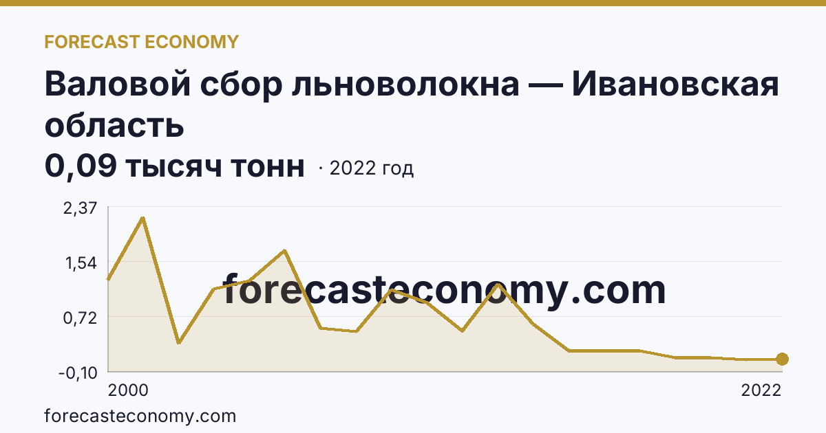 Валовой сбор льноволокна — Ивановская область: график динамики 2000–2022, последнее значение 0,09 тысяч тонн