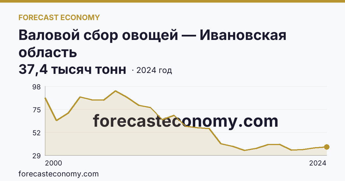 Валовой сбор овощей — Ивановская область: график динамики 2000–2024, последнее значение 37,4 тысяч тонн