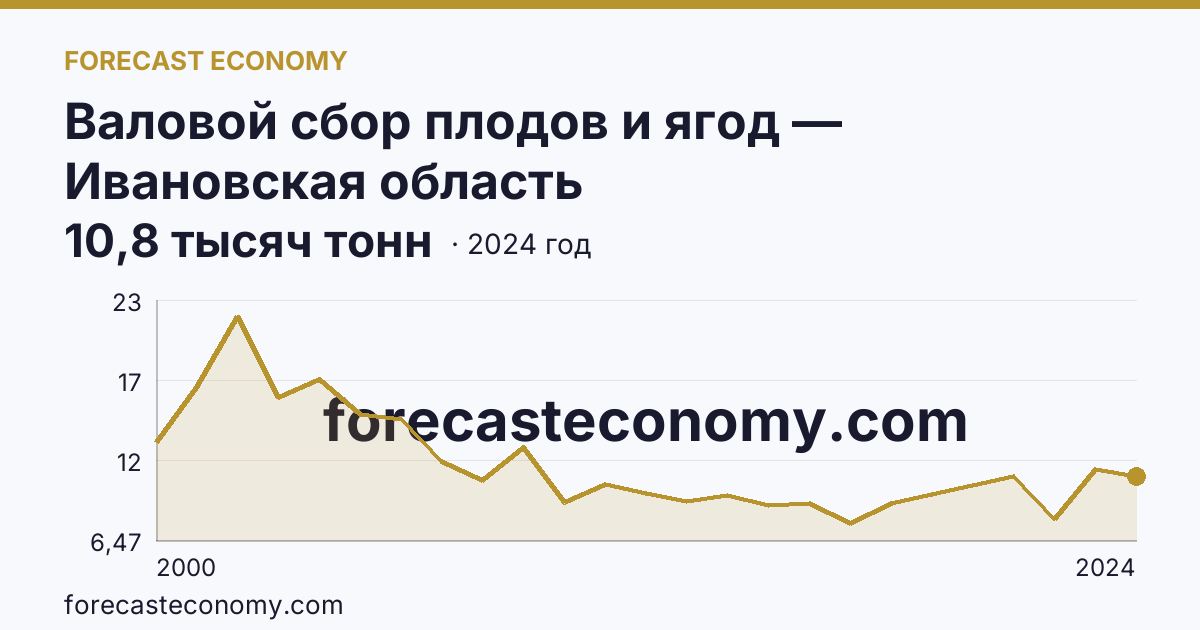 Валовой сбор плодов и ягод — Ивановская область: график динамики 2000–2024, последнее значение 10,8 тысяч тонн